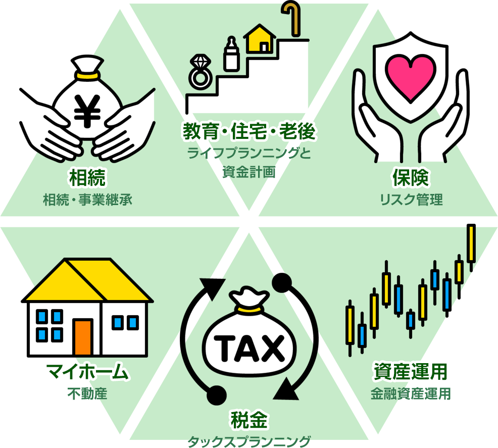 ファイナンシャルプランナーで学ぶ6つの分野 … ●教育・住宅・老後…ライフプランニングと資金計画 / ●保険…リスク管理 / ●資産運用…金融資産運用 / ●税金…タックスプランニング / ●マイホーム…不動産 / ●相続…相続・事業継承