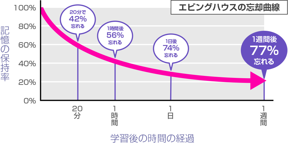 エビングハウスの忘却曲線 / 20分で42%、1時間後56%、1日後に74%、1週間後に77%を忘れる