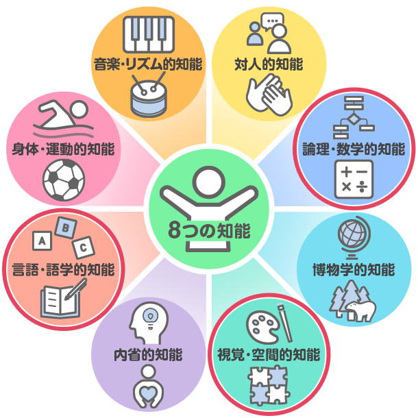 MI理論で定められた8つの知能…対人的知能 論理・数学的知能 博物学的知能 視覚・空間的知能 内省的知能 言語・語学知能 身体・運動的知能 音楽・リズム的知能